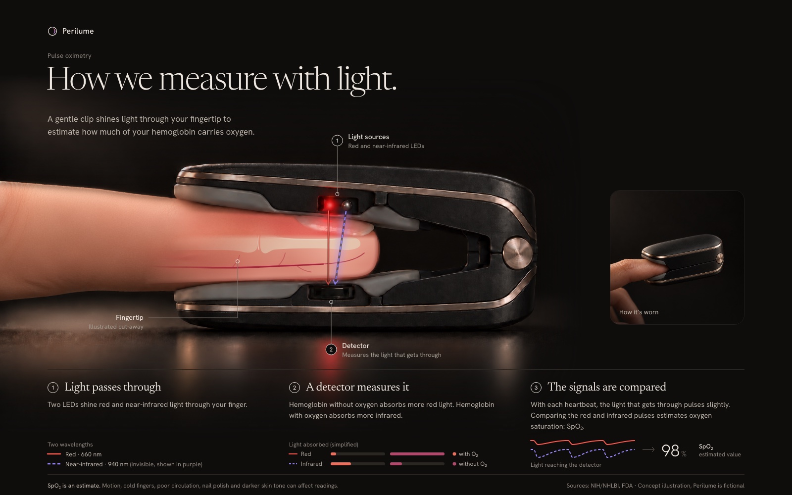 Dark infographic explaining pulse oximetry, with a cut-away fingertip inside a clip sensor and three steps: light passes through, a detector measures it, the signals are compared