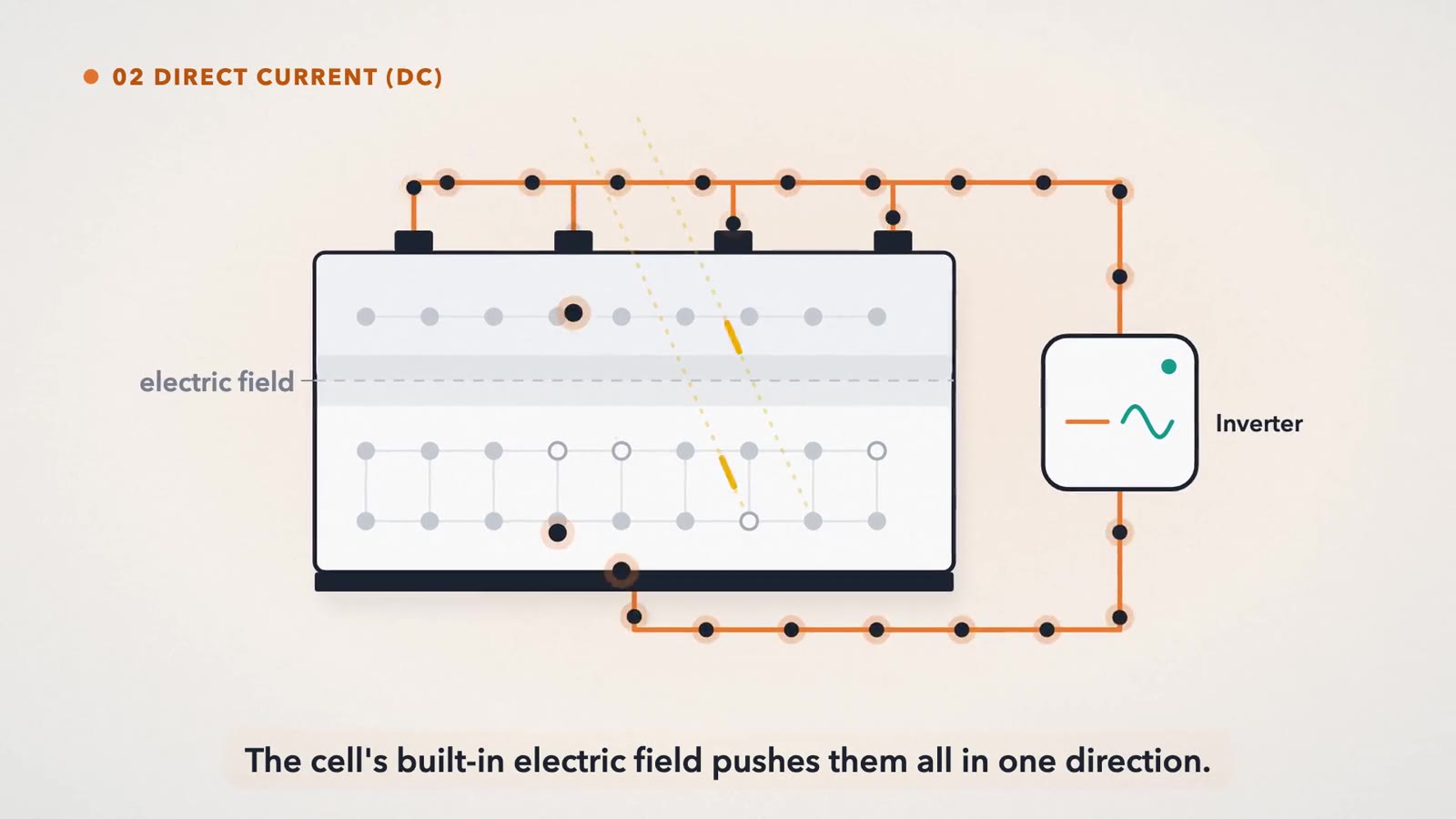 Still from an explainer film showing how solar cells create direct current